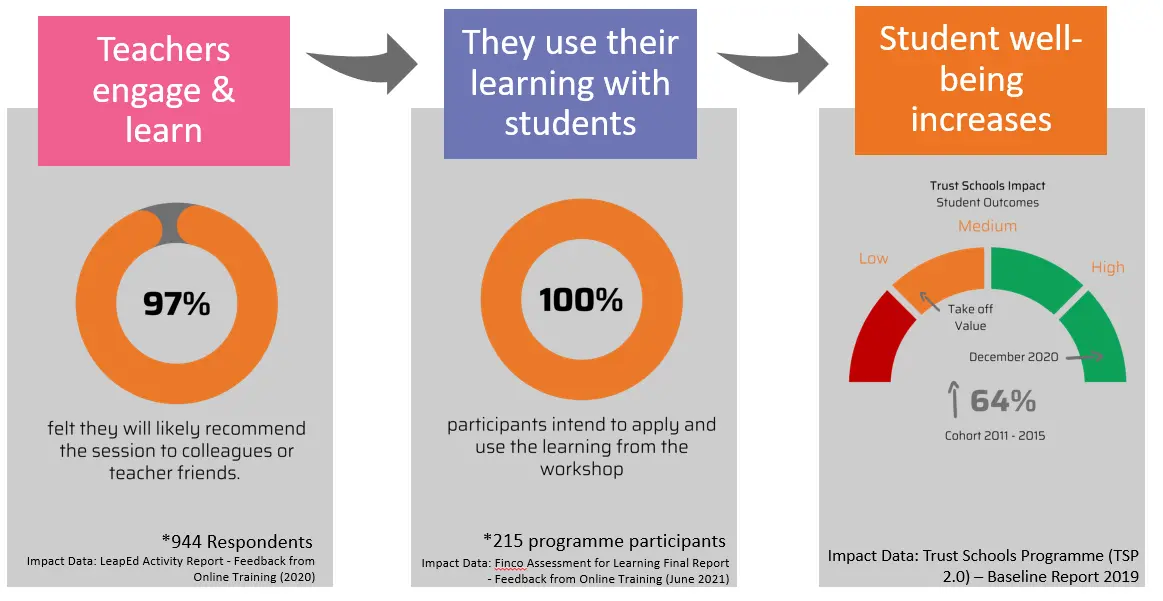 Teachers engage and learn: 97% felt they will likely recommend the session to colleagues or teacher friends (944 respondents, LeapEd Activity Report, feedback from online training, 2020). They use their learning with students: 100% of participants intend to apply and use the learning from the workshop (215 programme participants, Finco Assessment for Learning final report, June 2021). Student well-being increases: Trust Schools student outcomes rose 64% from the 2011 to 2015 cohort to December 2020 (Trust Schools Programme 2.0 baseline report 2019)