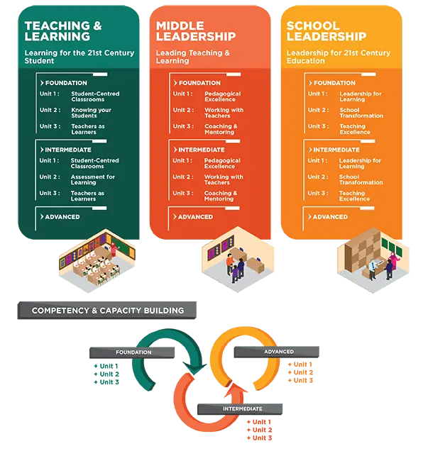 LeapEd Core Series structure: Teaching and Learning, Middle Leadership and School Leadership tracks, each from Foundation to Intermediate and Advanced levels
