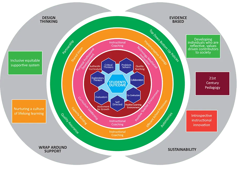 LeapEd’s Theory of Change: the student at the centre, surrounded by circles of instructional coaching, classroom, school leadership, community and system support