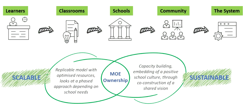 Diagram of the five stages of the Trust Schools Programme