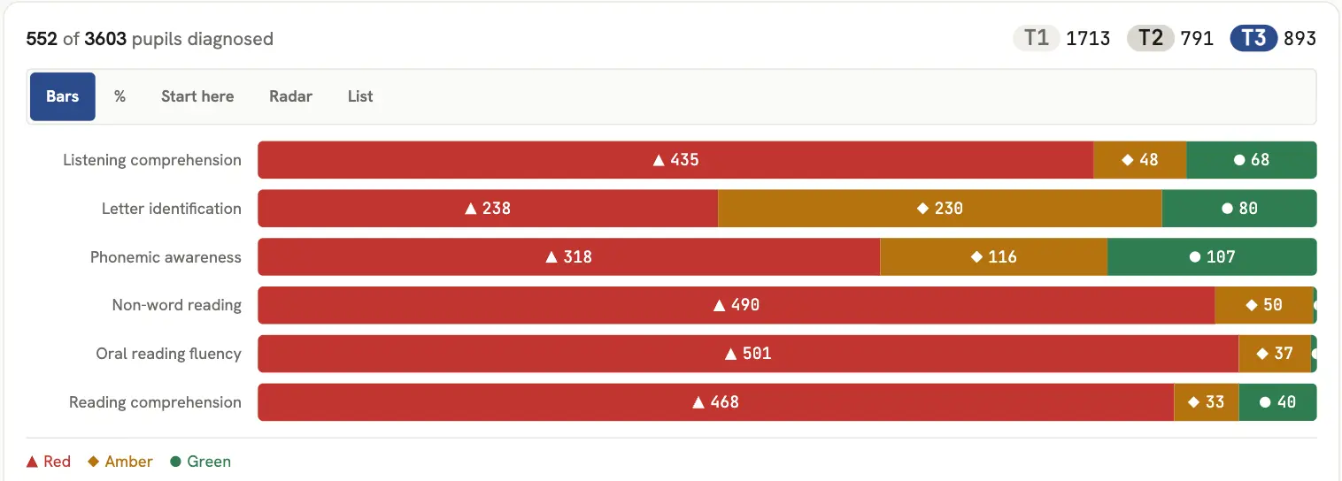 READy+ dashboard showing, for each of six reading skills, how many diagnosed pupils are red, amber, or green
