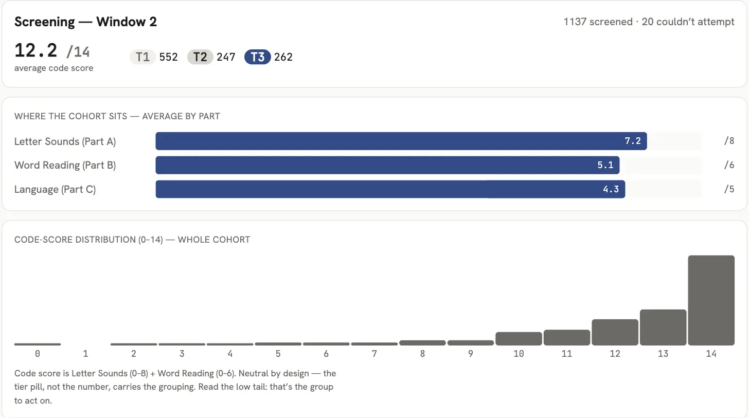 READy+ dashboard screening view showing 1,137 pupils screened, grouped into three tiers, with average scores by part